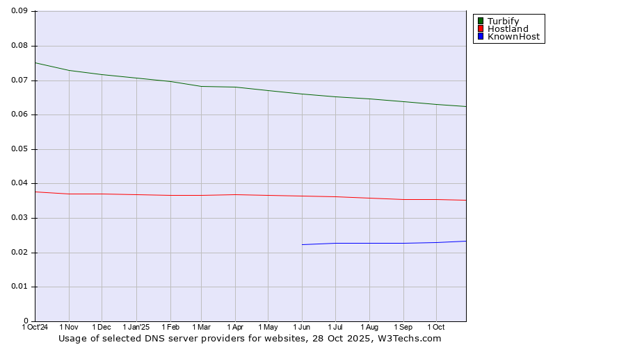 Historical trends in the usage of Turbify vs. Hostland vs. KnownHost