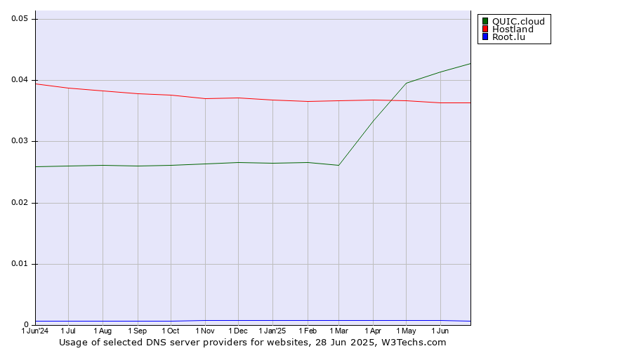 Historical trends in the usage of QUIC.cloud vs. Hostland vs. Root.lu