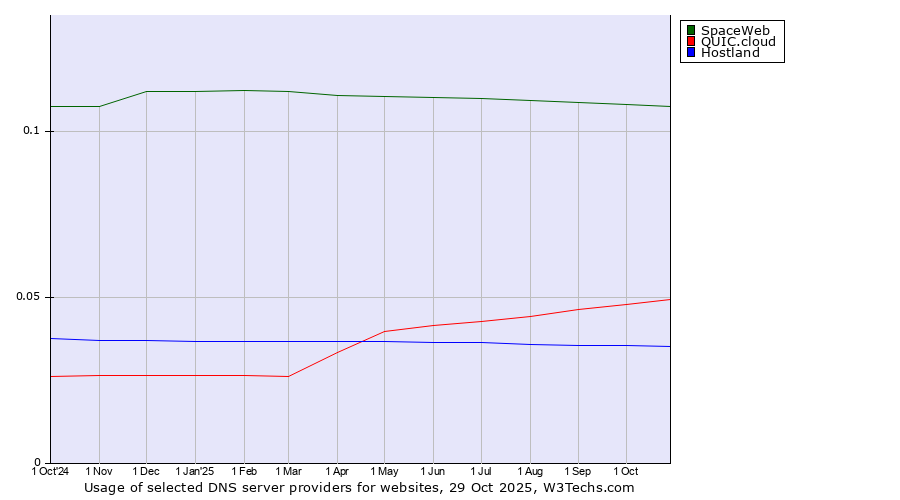 Historical trends in the usage of SpaceWeb vs. QUIC.cloud vs. Hostland
