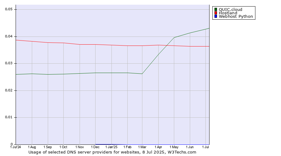 Historical trends in the usage of QUIC.cloud vs. Hostland vs. Webhost Python