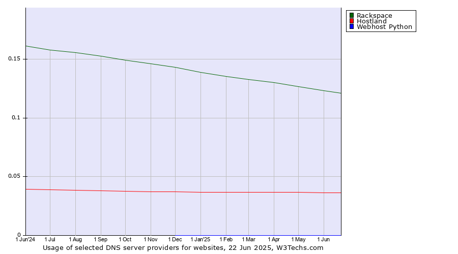 Historical trends in the usage of Rackspace vs. Hostland vs. Webhost Python