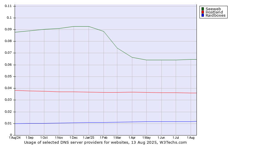 Historical trends in the usage of Seeweb vs. Hostland vs. Raidboxes