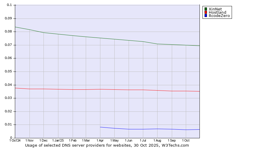 Historical trends in the usage of XinNet vs. Hostland vs. RcodeZero