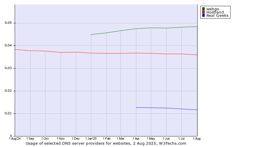Historical trends in the usage of webgo vs. Hostland vs. Real Geeks