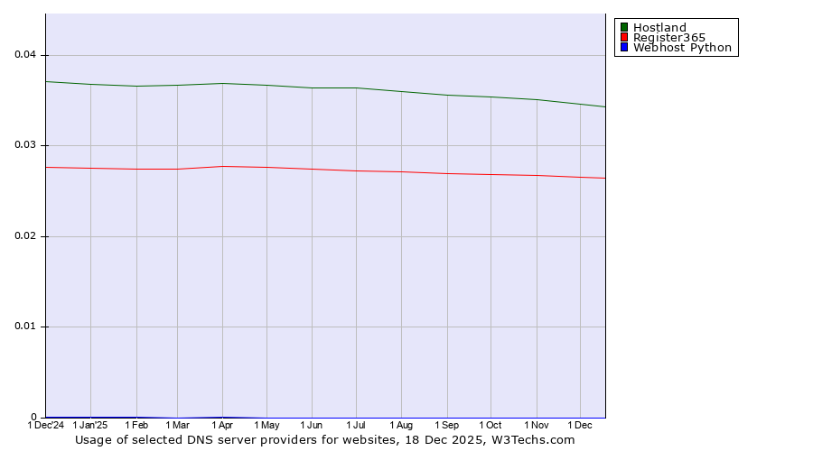 Historical trends in the usage of Hostland vs. Register365 vs. Webhost Python