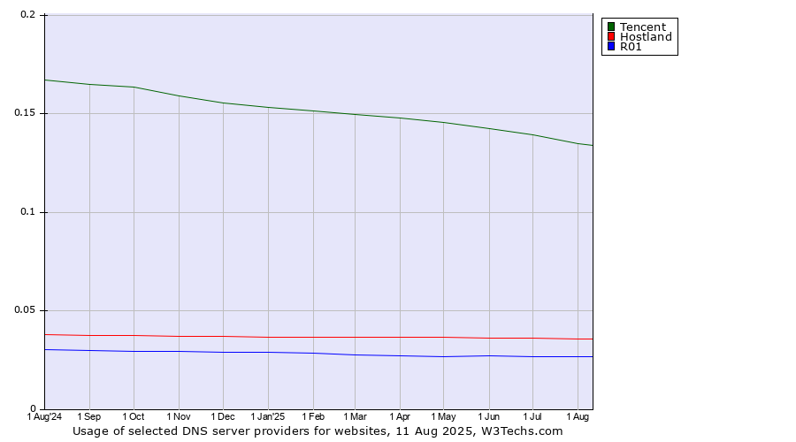 Historical trends in the usage of Tencent vs. Hostland vs. R01