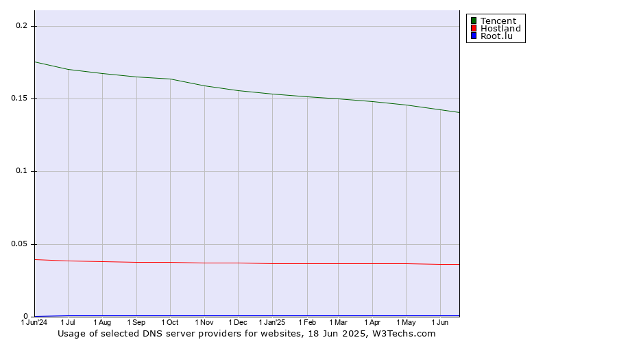 Historical trends in the usage of Tencent vs. Hostland vs. Root.lu