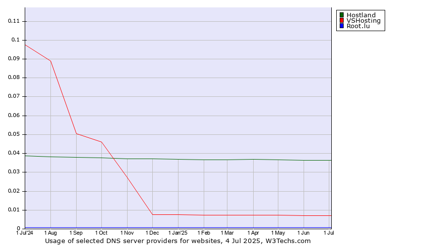 Historical trends in the usage of Hostland vs. VSHosting vs. Root.lu