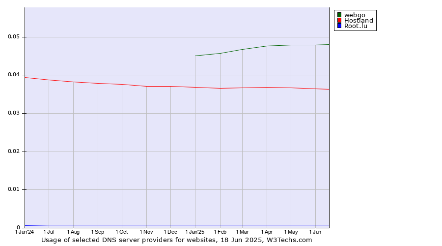 Historical trends in the usage of webgo vs. Hostland vs. Root.lu