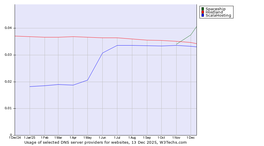 Historical trends in the usage of Spaceship vs. Hostland vs. ScalaHosting