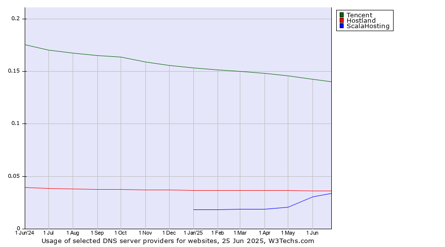 Historical trends in the usage of Tencent vs. Hostland vs. ScalaHosting
