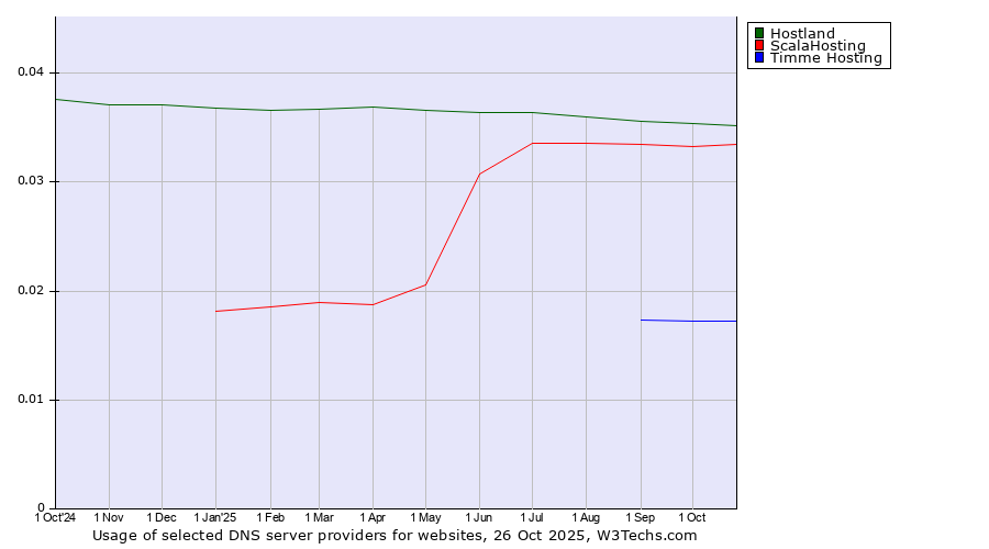 Historical trends in the usage of Hostland vs. ScalaHosting vs. Timme Hosting