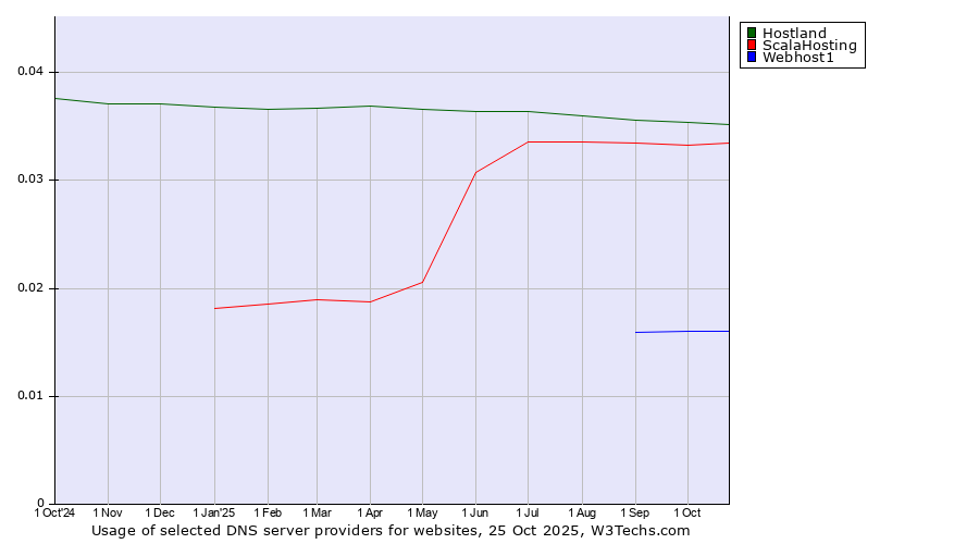 Historical trends in the usage of Hostland vs. ScalaHosting vs. Webhost1