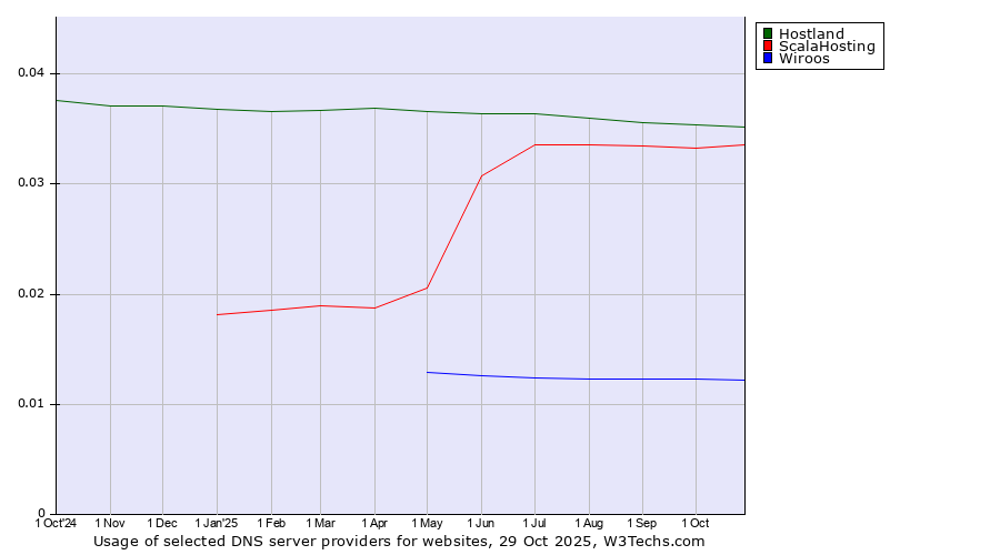 Historical trends in the usage of Hostland vs. ScalaHosting vs. Wiroos
