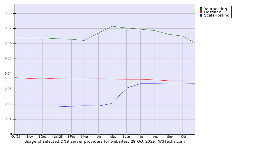 Historical trends in the usage of Yourhosting vs. Hostland vs. ScalaHosting