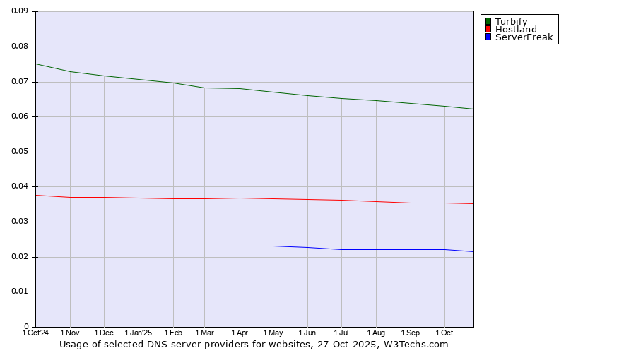 Historical trends in the usage of Turbify vs. Hostland vs. ServerFreak