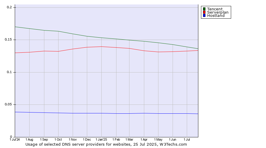 Historical trends in the usage of Tencent vs. Serverplan vs. Hostland