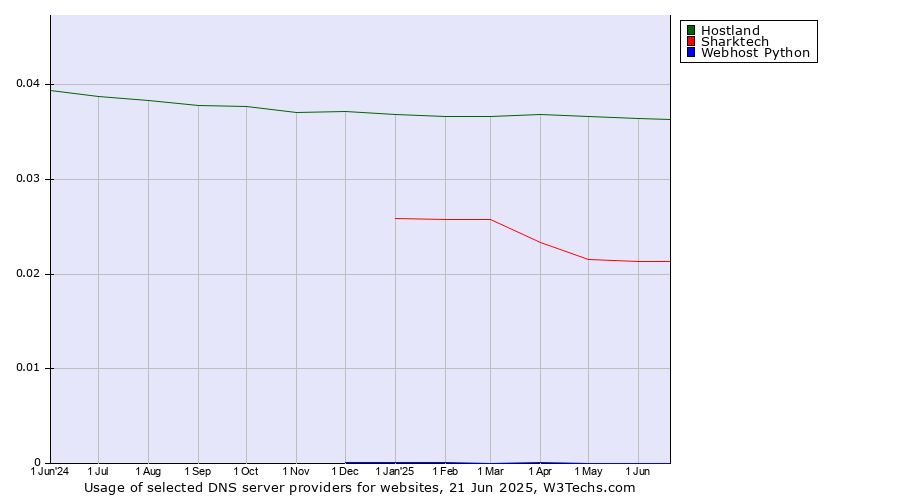 Historical trends in the usage of Hostland vs. Sharktech vs. Webhost Python