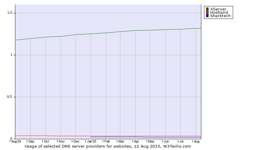 Historical trends in the usage of XServer vs. Hostland vs. Sharktech