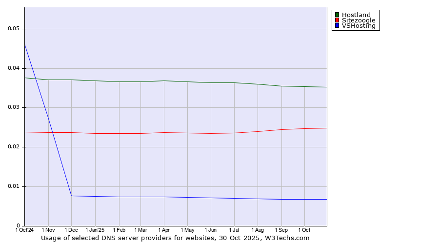 Historical trends in the usage of Hostland vs. Sitezoogle vs. VSHosting