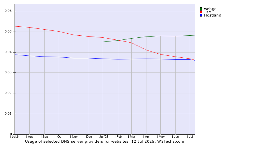 Historical trends in the usage of webgo vs. IBM vs. Hostland