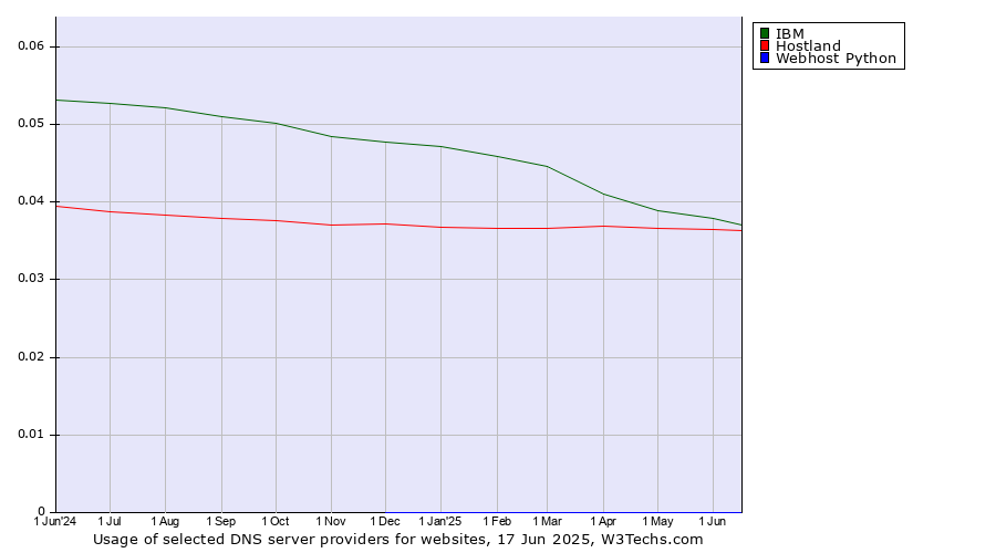 Historical trends in the usage of IBM vs. Hostland vs. Webhost Python
