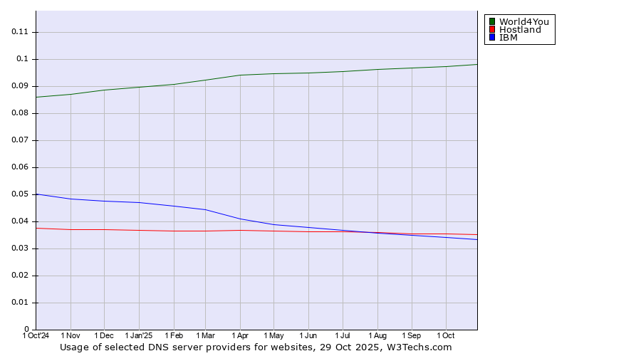 Historical trends in the usage of World4You vs. Hostland vs. IBM