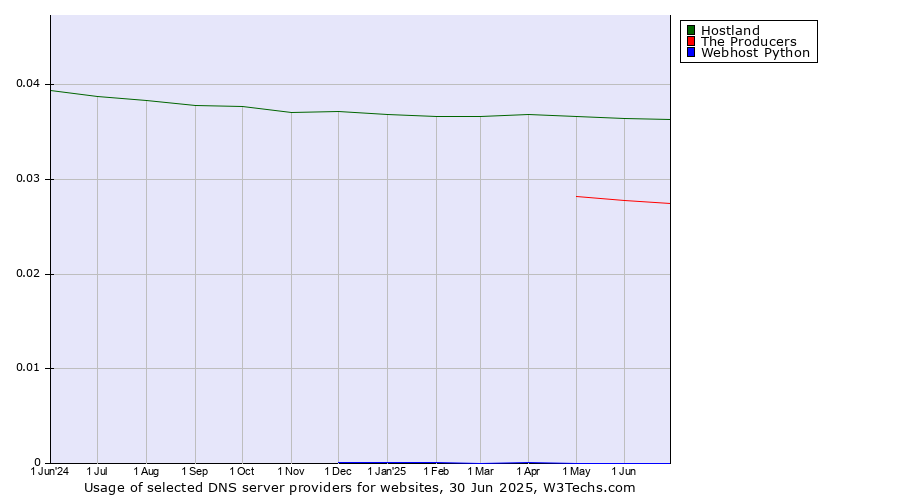Historical trends in the usage of Hostland vs. The Producers vs. Webhost Python