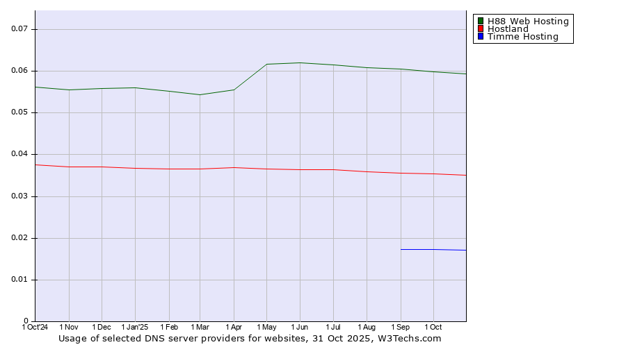 Historical trends in the usage of H88 Web Hosting vs. Hostland vs. Timme Hosting