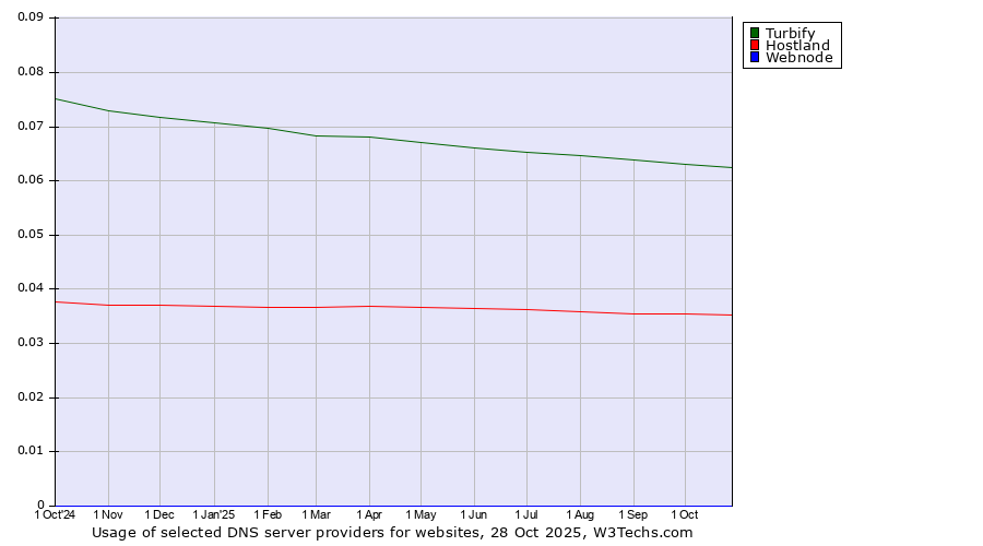 Historical trends in the usage of Turbify vs. Hostland vs. Webnode