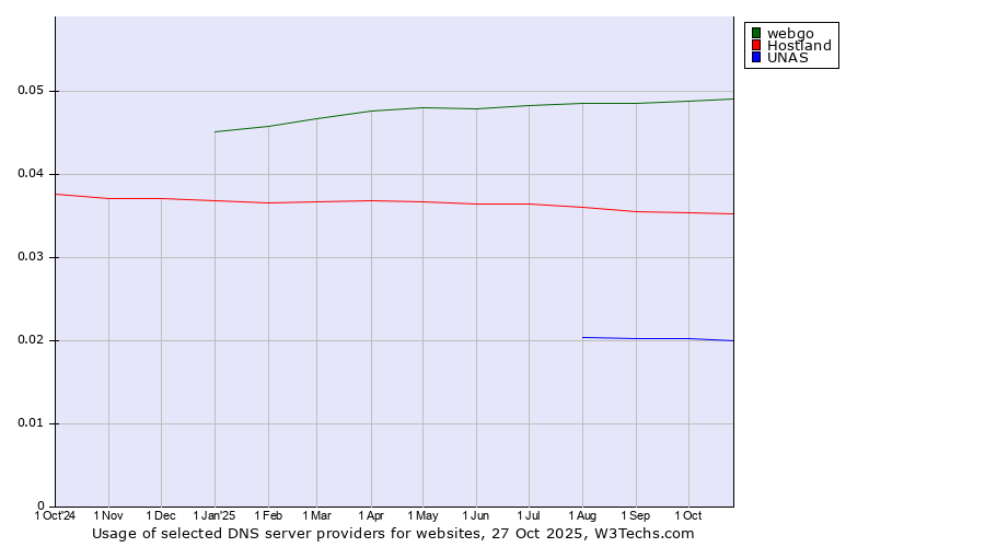 Historical trends in the usage of webgo vs. Hostland vs. UNAS