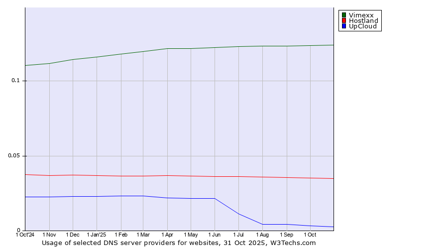Historical trends in the usage of Vimexx vs. Hostland vs. UpCloud