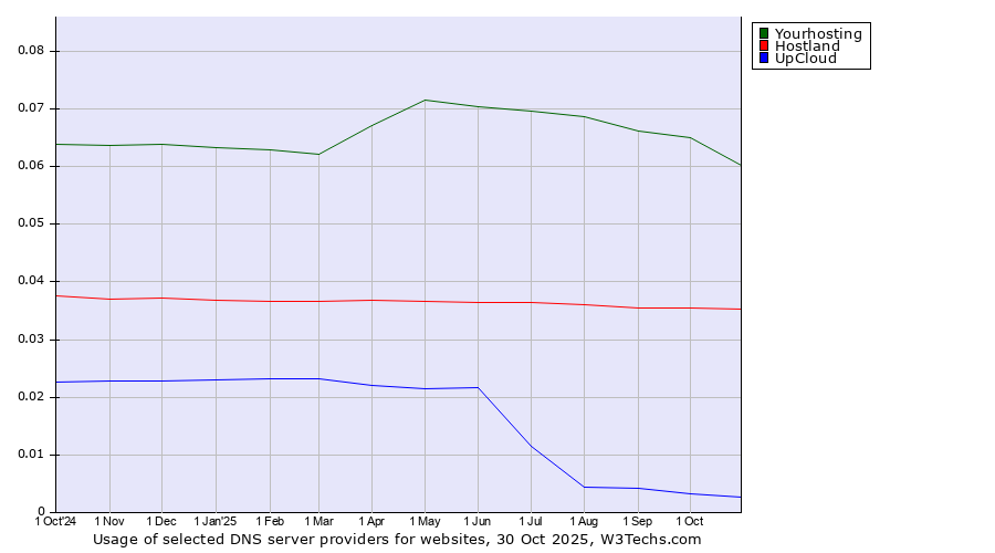 Historical trends in the usage of Yourhosting vs. Hostland vs. UpCloud