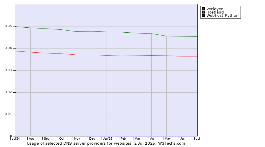 Historical trends in the usage of Veridyen vs. Hostland vs. Webhost Python