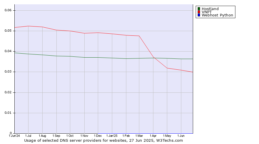 Historical trends in the usage of Hostland vs. VNPT vs. Webhost Python
