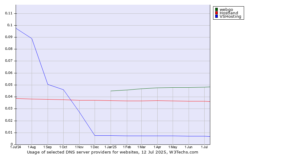 Historical trends in the usage of webgo vs. Hostland vs. VSHosting