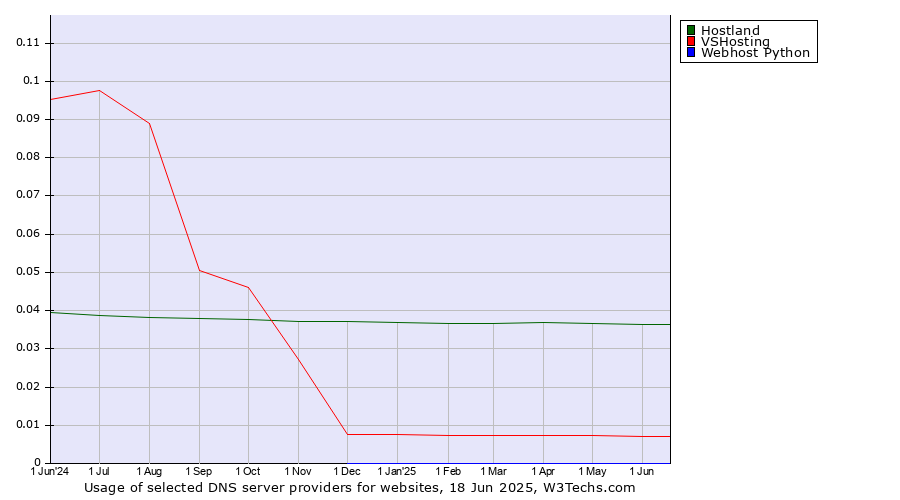 Historical trends in the usage of Hostland vs. VSHosting vs. Webhost Python