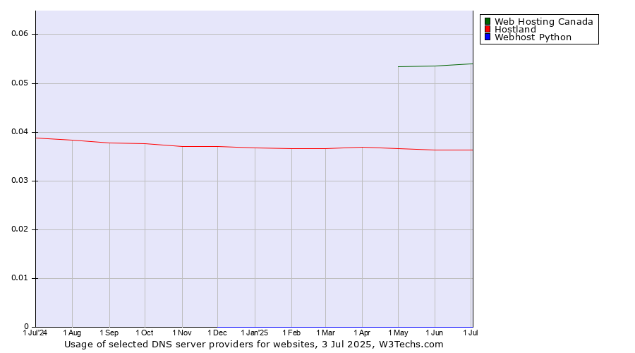 Historical trends in the usage of Web Hosting Canada vs. Hostland vs. Webhost Python