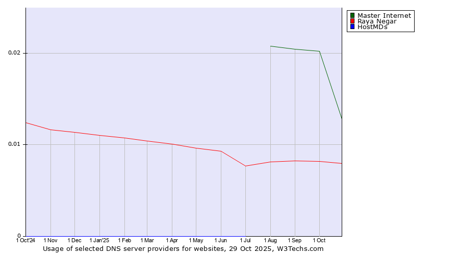 Historical trends in the usage of Master Internet vs. Raya Negar vs. HostMDs