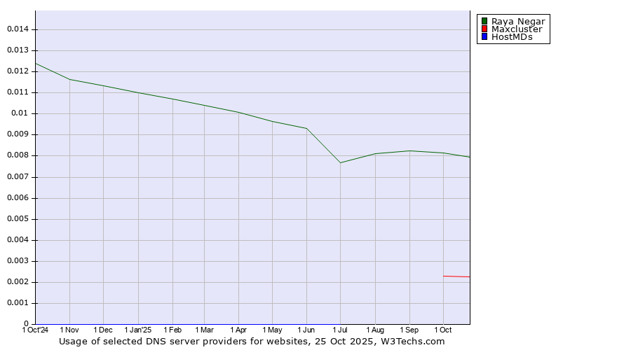Historical trends in the usage of Raya Negar vs. Maxcluster vs. HostMDs