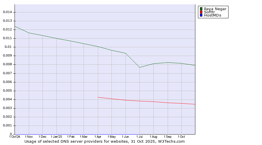 Historical trends in the usage of Raya Negar vs. Softtr vs. HostMDs