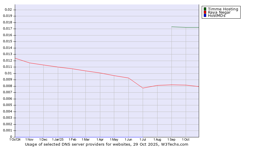 Historical trends in the usage of Timme Hosting vs. Raya Negar vs. HostMDs