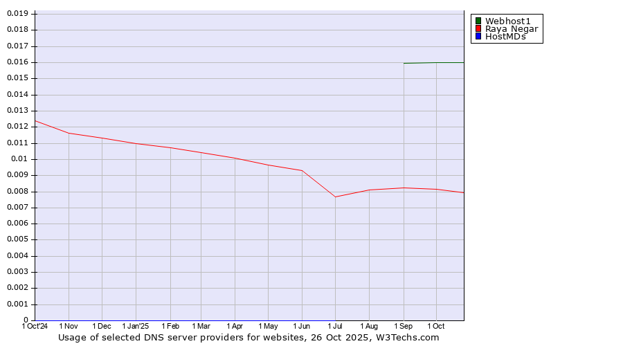 Historical trends in the usage of Webhost1 vs. Raya Negar vs. HostMDs