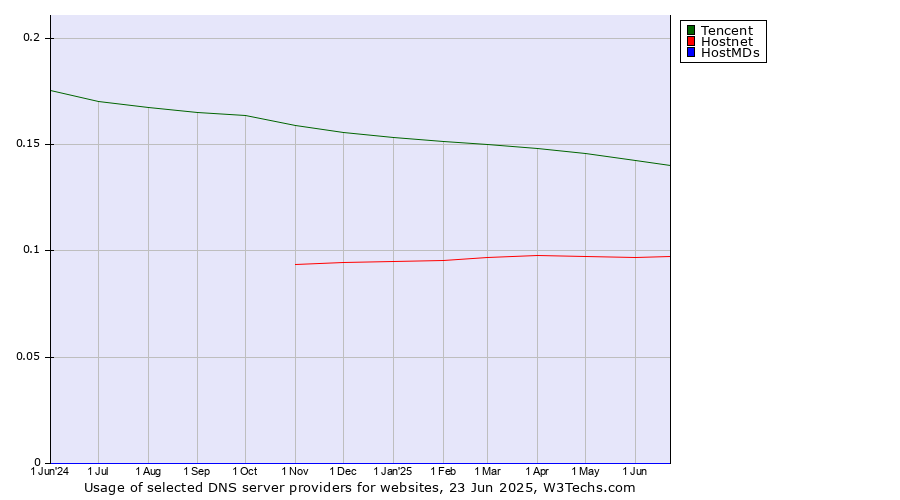 Historical trends in the usage of Tencent vs. Hostnet vs. HostMDs