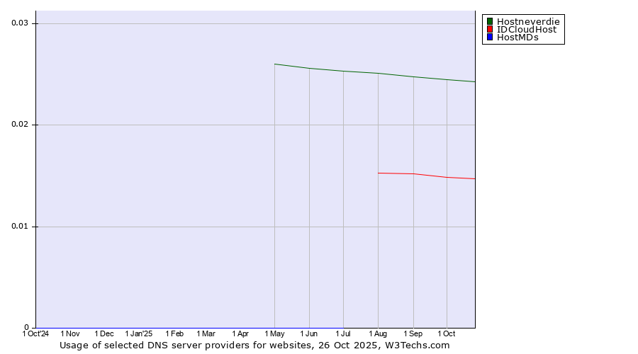 Historical trends in the usage of Hostneverdie vs. IDCloudHost vs. HostMDs