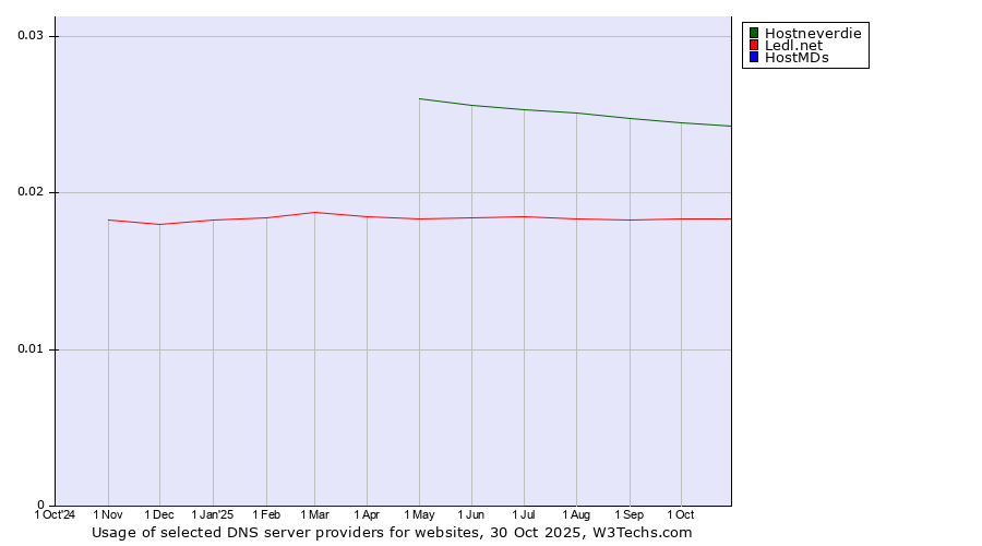 Historical trends in the usage of Hostneverdie vs. Ledl.net vs. HostMDs