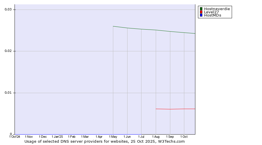 Historical trends in the usage of Hostneverdie vs. Level27 vs. HostMDs