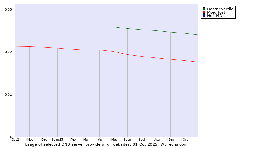 Historical trends in the usage of Hostneverdie vs. MojoHost vs. HostMDs