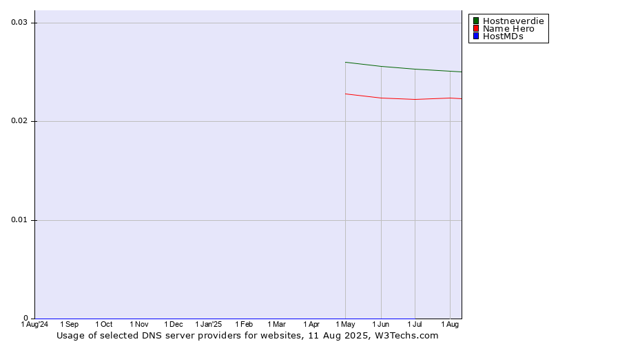 Historical trends in the usage of Hostneverdie vs. Name Hero vs. HostMDs