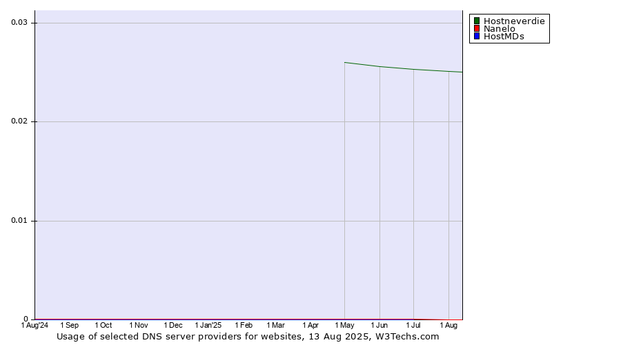 Historical trends in the usage of Hostneverdie vs. Nanelo vs. HostMDs
